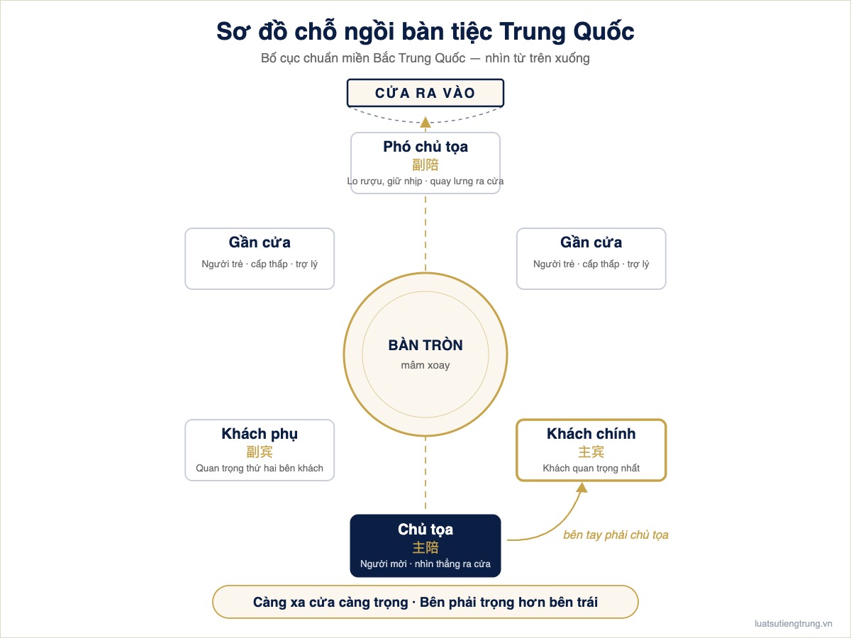 Sơ đồ chỗ ngồi trong văn hóa bàn tiệc Trung Quốc: chủ tọa đối diện cửa, khách chính bên phải